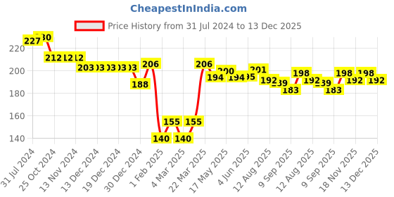firstcry.com Babyhug Cotton Jersey Knit Full Length Camo Printed Lounge Pant - Blue babyhug Price History Graph from 31 Jul 2024 to 13 Dec 2025