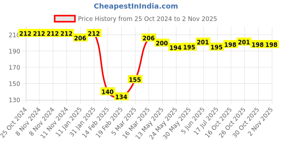 firstcry.com Babyhug Cotton Jersey Knit Full Length Camo Printed Lounge Pant - Blue babyhug Price History Graph from 25 Oct 2024 to 2 Nov 2025