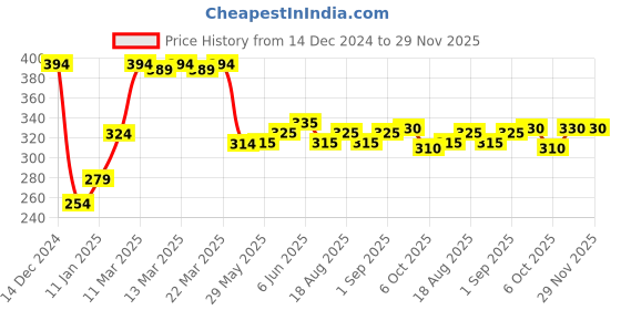 firstcry.com Babyhug Cotton Jersey Knit Full Length Lounge Pant Camouflage & Text Print Pack Of 2 - Multicolor babyhug Price History Graph from 14 Dec 2024 to 29 Nov 2025