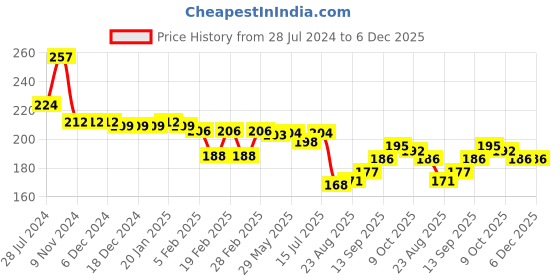 firstcry.com Babyhug Cotton Jersey Knit Full Length Lounge Pant JCB Printed - Grey babyhug Price History Graph from 28 Jul 2024 to 5 Dec 2025