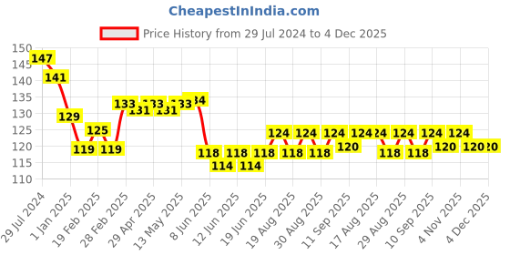firstcry.com Babyhug Cotton Jersey Knit Full Length Lounge Pant Lion Printed - Grey babyhug Price History Graph from 29 Jul 2024 to 4 Dec 2025