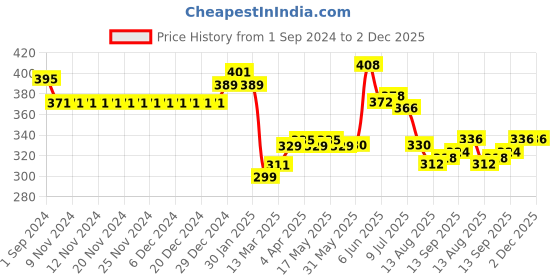 firstcry.com Babyhug Cotton Jersey Knit Full Length Lounge Pant Palm Tree Print Pack Of 2 - Multicolor babyhug Price History Graph from 1 Sep 2024 to 2 Dec 2025