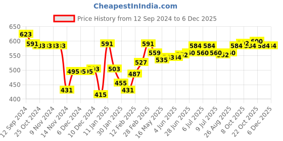 firstcry.com Babyhug Cotton Jersey Knit Full Length Lounge Pant Stripes & Bear Print Pack Of 3 - Multicolor babyhug Price History Graph from 12 Sep 2024 to 5 Dec 2025