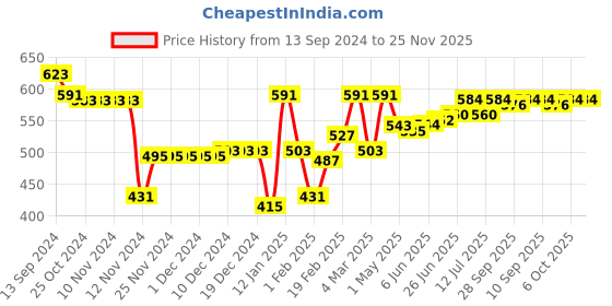 firstcry.com Babyhug Cotton Jersey Knit Full Length Lounge Pant Stripes & Bear Print Pack Of 3 - Multicolor babyhug Price History Graph from 13 Sep 2024 to 24 Nov 2025