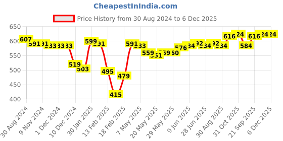 firstcry.com Babyhug Cotton Jersey Knit Full Length Lounge Pant Truck & Text Print Pack of 3 - Blue White & Yellow babyhug Price History Graph from 30 Aug 2024 to 5 Dec 2025