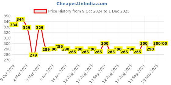 firstcry.com Babyhug Cotton Jersey Knit Full Length Lounge Pants Dino Print Pack of 2 - Red & Blue babyhug Price History Graph from 9 Oct 2024 to 30 Nov 2025