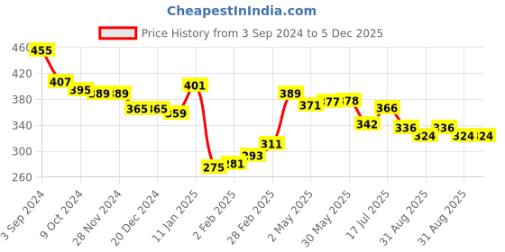 firstcry.com Babyhug Cotton Jersey Knit Full Length Lounge Pants Text Printed Pack of 2 - Yellow & Blue babyhug Price History Graph from 3 Sep 2024 to 5 Dec 2025