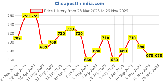 firstcry.com Babyhug Cotton Jersey Knit Full Length Solid Lounge Pants Pack of 5 - Multi Color babyhug Price History Graph from 23 Mar 2025 to 26 Nov 2025