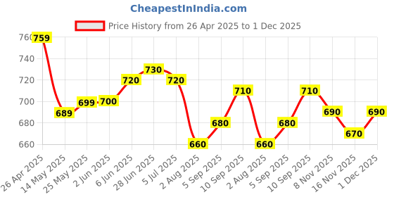 firstcry.com Babyhug Cotton Jersey Knit Full Length Solid Lounge Pants Pack of 5 - Multi Color babyhug Price History Graph from 26 Apr 2025 to 1 Dec 2025
