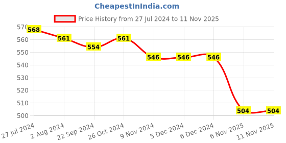 firstcry.com Babyhug Cotton Jersey Knit Half Sleeves Frock Floral Print Pack Of 2 - Yellow & Blue babyhug Price History Graph from 27 Jul 2024 to 9 Nov 2025