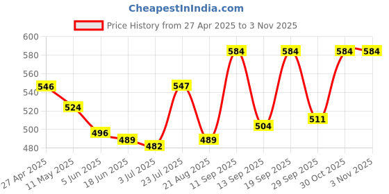 firstcry.com Babyhug Cotton Jersey Knit Half Sleeves Frock Floral Print Pack Of 2 - Yellow & Blue babyhug Price History Graph from 27 Apr 2025 to 2 Nov 2025