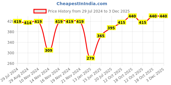 firstcry.com Babyhug Cotton Jersey Knit Half Sleeves Frock With Bloomer Kitty & Heart Print - Navy Blue babyhug Price History Graph from 29 Jul 2024 to 2 Dec 2025
