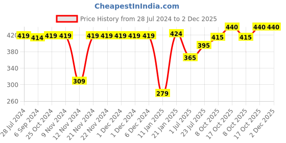 firstcry.com Babyhug Cotton Jersey Knit Half Sleeves Frock With Bloomer Kitty & Heart Print - Navy Blue babyhug Price History Graph from 28 Jul 2024 to 2 Dec 2025