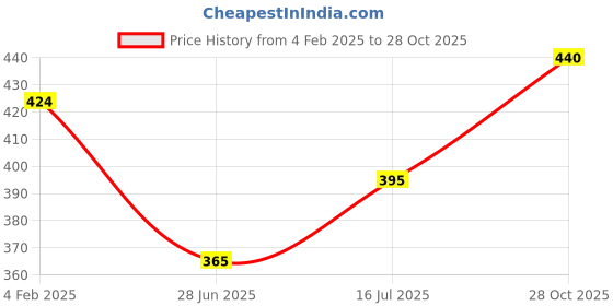 firstcry.com Babyhug Cotton Jersey Knit Half Sleeves Frock With Bloomer Kitty & Heart Print - Navy Blue babyhug Price History Graph from 4 Feb 2025 to 28 Oct 2025