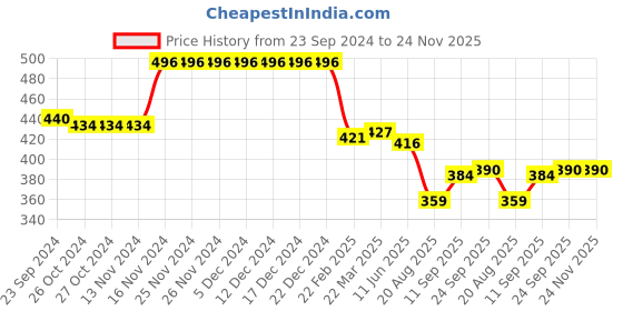 firstcry.com Babyhug Cotton Jersey Knit Half Sleeves Tie & Dye Frock With Heart Shape Sling Bag - Multicolor babyhug Price History Graph from 23 Sep 2024 to 24 Nov 2025