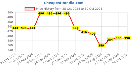 firstcry.com Babyhug Cotton Jersey Knit Half Sleeves Tie & Dye Frock With Heart Shape Sling Bag - Multicolor babyhug Price History Graph from 25 Oct 2024 to 30 Oct 2025