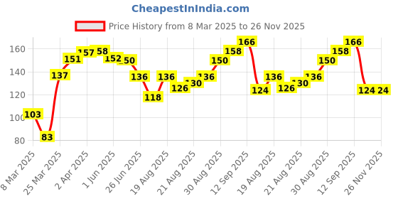 firstcry.com Babyhug Cotton Jersey Knit Knee Length Shorts with Draw Cord & Text Print - Orange babyhug Price History Graph from 8 Mar 2025 to 25 Nov 2025