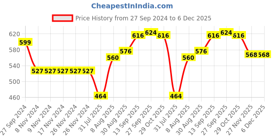 firstcry.com Babyhug Cotton Jersey Knit Lounge Pant Star Print Pack of 3 - Multicolor babyhug Price History Graph from 27 Sep 2024 to 5 Dec 2025