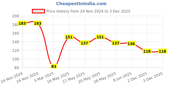 firstcry.com Babyhug Cotton Jersey Knit Mid Thigh Length Shorts Text Print- Lime babyhug Price History Graph from 24 Nov 2024 to 2 Dec 2025