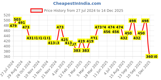 firstcry.com Babyhug Cotton Jersey Knit One Shoulder Strap Jumpsuit with Rainbow Print - Pink babyhug Price History Graph from 27 Jul 2024 to 14 Dec 2025