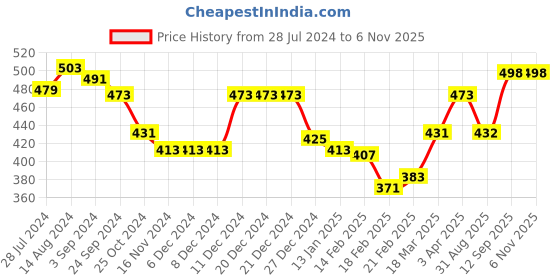 firstcry.com Babyhug Cotton Jersey Knit One Shoulder Strap Jumpsuit with Rainbow Print - Pink babyhug Price History Graph from 28 Jul 2024 to 6 Nov 2025