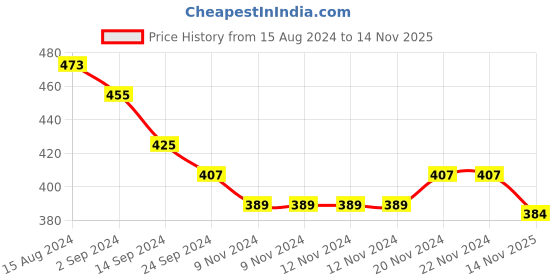 firstcry.com Babyhug Cotton Jersey Knit Sleeveless Jumpsuit Floral Print & Bow Applique - Pink babyhug Price History Graph from 15 Aug 2024 to 14 Nov 2025