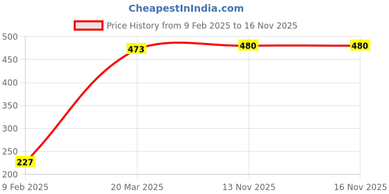 firstcry.com Babyhug Cotton Jersey Knit Sleeveless Singlet Jumpsuit with Floral Print-White babyhug Price History Graph from 9 Feb 2025 to 15 Nov 2025