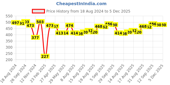 firstcry.com Babyhug Cotton Jersey Knit Sleeveless Singlet Jumpsuit with Floral Print-White babyhug Price History Graph from 18 Aug 2024 to 5 Dec 2025