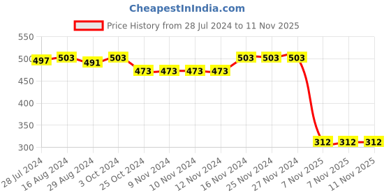 firstcry.com Babyhug Cotton Jersey Knit Sleeveless Singlet Jumpsuit with Floral Print-White babyhug Price History Graph from 28 Jul 2024 to 10 Nov 2025