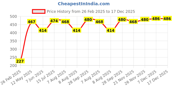 firstcry.com Babyhug Cotton Jersey Knit Sleeveless Singlet Jumpsuit with Floral Print-White babyhug Price History Graph from 26 Feb 2025 to 17 Dec 2025