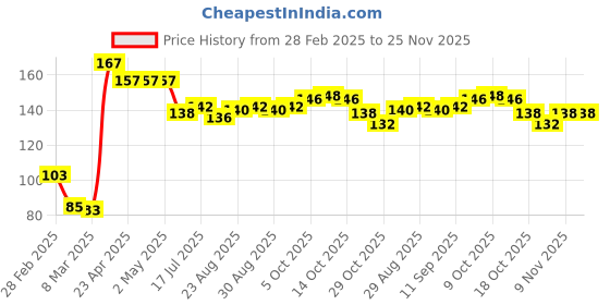 firstcry.com Babyhug Cotton Jersey Mid Thigh Length Shorts With Pineapple Print - Blue babyhug Price History Graph from 28 Feb 2025 to 25 Nov 2025