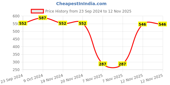 firstcry.com Babyhug Cotton Jersey Round Neck Jumpsuit With Floral Print - Multicolour babyhug Price History Graph from 23 Sep 2024 to 12 Nov 2025