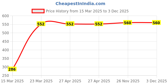 firstcry.com Babyhug Cotton Jersey Round Neck Jumpsuit With Floral Print - Multicolour babyhug Price History Graph from 15 Mar 2025 to 3 Dec 2025
