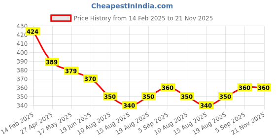 firstcry.com Babyhug Cotton Jersey Shorts with Text & Hearts Print Pack of 2 - White & Blue babyhug Price History Graph from 14 Feb 2025 to 21 Nov 2025