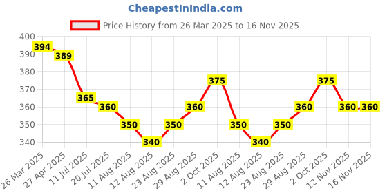 firstcry.com Babyhug Cotton Jersey Shorts with Text & Hearts Print Pack of 2 - White & Blue babyhug Price History Graph from 26 Mar 2025 to 16 Nov 2025