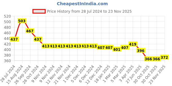 firstcry.com Babyhug Cotton Jersey Singlet Asymmetrical Frock with Bow Floral Print - Pink babyhug Price History Graph from 28 Jul 2024 to 23 Nov 2025