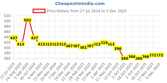 firstcry.com Babyhug Cotton Jersey Singlet Asymmetrical Frock with Bow Floral Print - Pink babyhug Price History Graph from 27 Jul 2024 to 5 Dec 2025