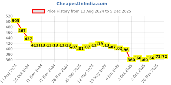 firstcry.com Babyhug Cotton Jersey Singlet Asymmetrical Frock with Bow Floral Print - Pink babyhug Price History Graph from 13 Aug 2024 to 5 Dec 2025