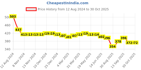 firstcry.com Babyhug Cotton Jersey Singlet Asymmetrical Frock with Bow Floral Print - White babyhug Price History Graph from 12 Aug 2024 to 29 Oct 2025