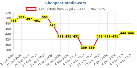 firstcry.com Babyhug Cotton Jersey Sleeveless Floral Printed Singlet Jumpsuit - Navy Blue babyhug Price History Graph from 27 Jul 2024 to 11 Nov 2025