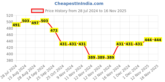 firstcry.com Babyhug Cotton Jersey Sleeveless Floral Printed Singlet Jumpsuit - Navy Blue babyhug Price History Graph from 28 Jul 2024 to 16 Nov 2025