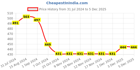 firstcry.com Babyhug Cotton Jersey Sleeveless Floral Printed Singlet Jumpsuit - Navy Blue babyhug Price History Graph from 31 Jul 2024 to 5 Dec 2025