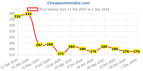 firstcry.com Babyhug Cotton Kint Half Sleeves Drop Shoulder T-Shirt With Foil Text Print - Dark Pink babyhug Price History Graph from 11 Feb 2025 to 1 Dec 2025
