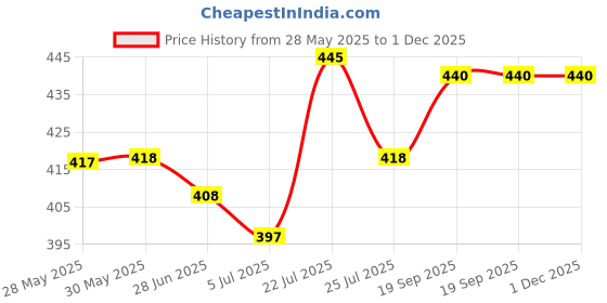 firstcry.com Babyhug Cotton Kit Frill Sleeves Co-ords Peter Pan Collared Front Open Shorts Night Suit with Hearts Print - Light Green babyhug Price History Graph from 28 May 2025 to 1 Dec 2025