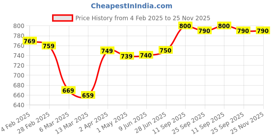 firstcry.com Babyhug Cotton Kit Full Sleeves Tops with Text & Floral Print Pack of 3 - Red Pink & Navy Blue babyhug Price History Graph from 4 Feb 2025 to 25 Nov 2025