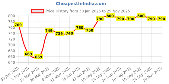 firstcry.com Babyhug Cotton Kit Full Sleeves Tops with Text & Floral Print Pack of 3 - Red Pink & Navy Blue babyhug Price History Graph from 30 Jan 2025 to 28 Nov 2025
