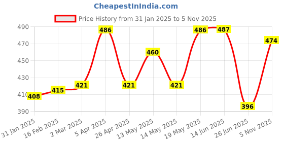 firstcry.com Babyhug Cotton Knee Length Boxers Animal & Vehicle Print Pack of 3 - Multicolour babyhug Price History Graph from 31 Jan 2025 to 5 Nov 2025