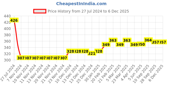 firstcry.com Babyhug Cotton Knee Length Diaper Leggings Polka Dots Printed Pack of 3 - Pink & Navy Blue babyhug Price History Graph from 27 Jul 2024 to 5 Dec 2025