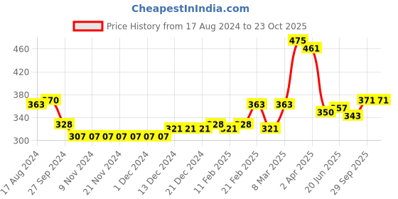 firstcry.com Babyhug Cotton Knee Length Diaper Pants Football Print Pack of 3 - Red & Blue babyhug Price History Graph from 17 Aug 2024 to 23 Oct 2025