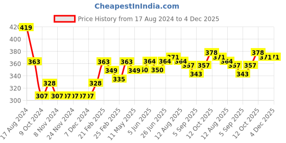 firstcry.com Babyhug Cotton Knee Length Diaper Pants Striped & Elephant Printed Pack of 3 - Orange & Blue babyhug Price History Graph from 17 Aug 2024 to 4 Dec 2025